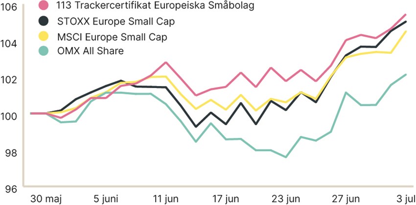 Trackercertifikat Europeiska Småbolag