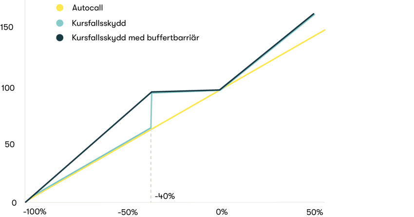 Buffertbarriär kursfallsskydd